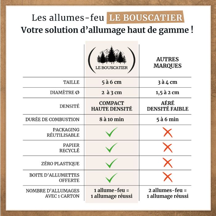 Allume-feu Le Bouscatier — comparatif