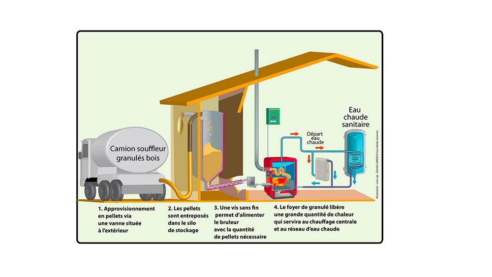 schéma explication fonctionnement chaudière à granulés